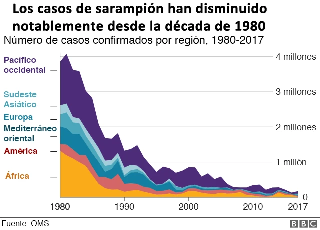 Sarampión desde los 80