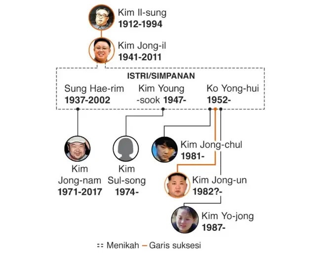 Keluarga Kim Jong-un