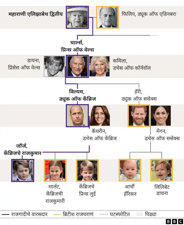 महाराणी एलिझाबेथ फॅमिली ट्री