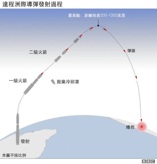 远程洲际导弹发射过程