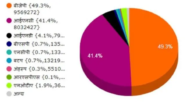 गुजरात वोट शेअर पाय चार्ट