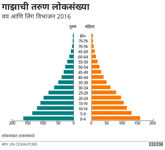गाझा,इस्राईल,पॅलेस्टाइन