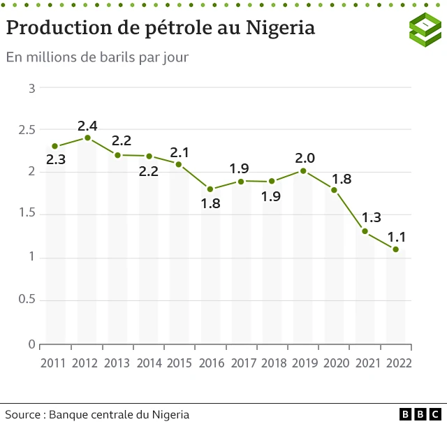 Production de pétrole
