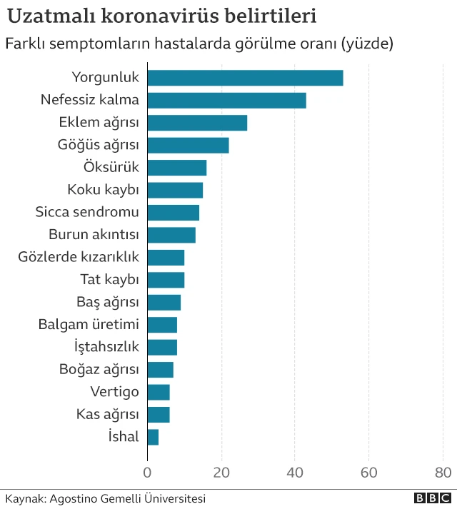 uzun süreli koronavirüs belirtileri