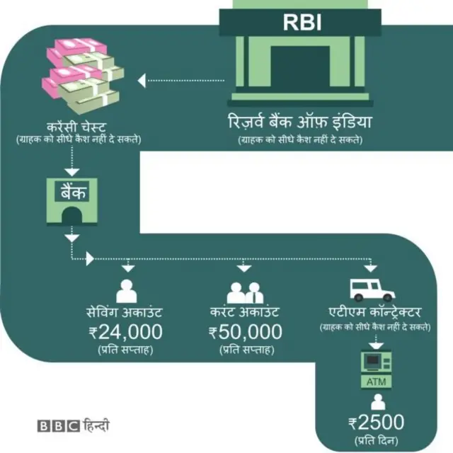 बैंकों से कैसे निकलते हैं पैसे.