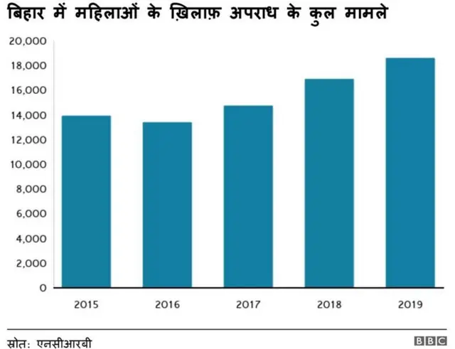 बिहार में महिलाओं के ख़िलाफ़ अपराध