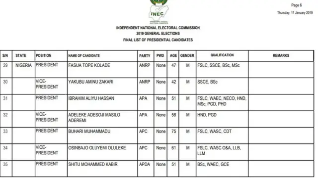 2019 final list of Presidential candidates