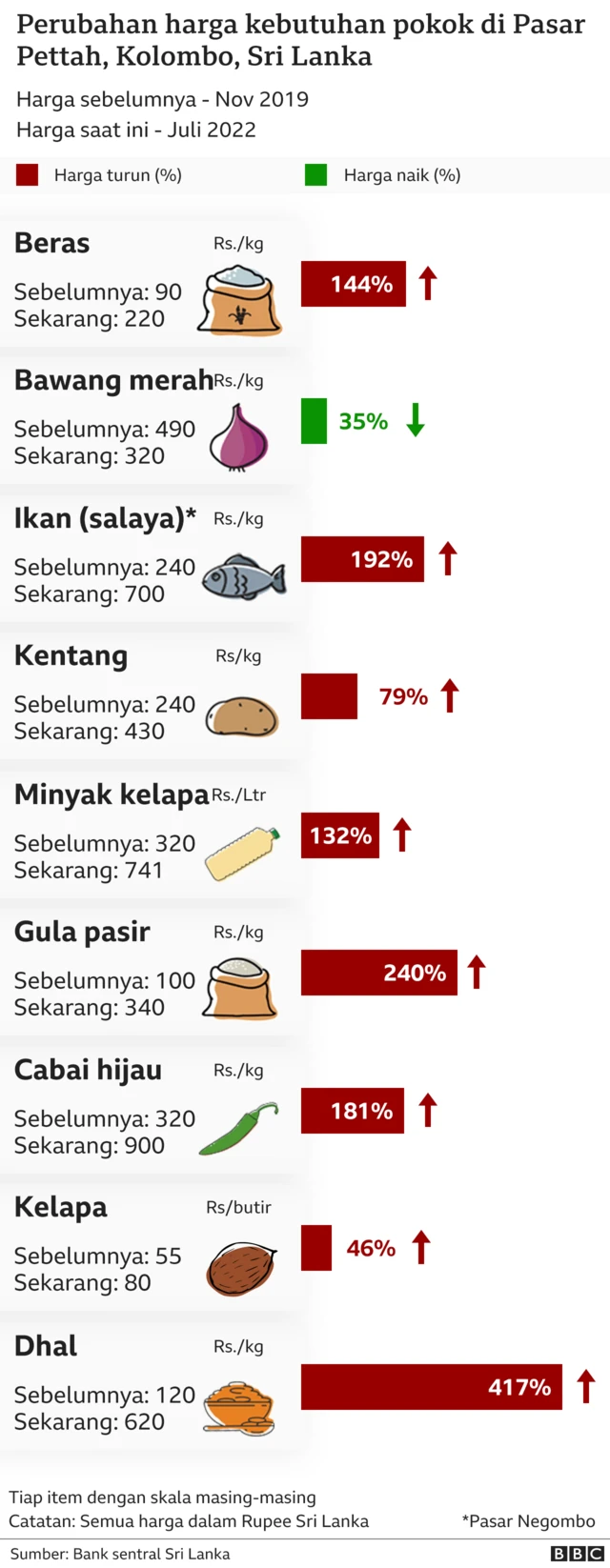 Harga kebutuhan pokok di Sri Lanka