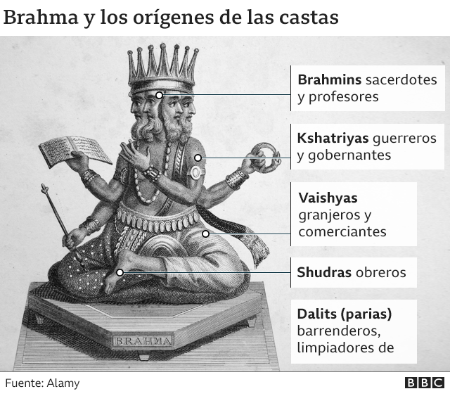 Sistema de castas