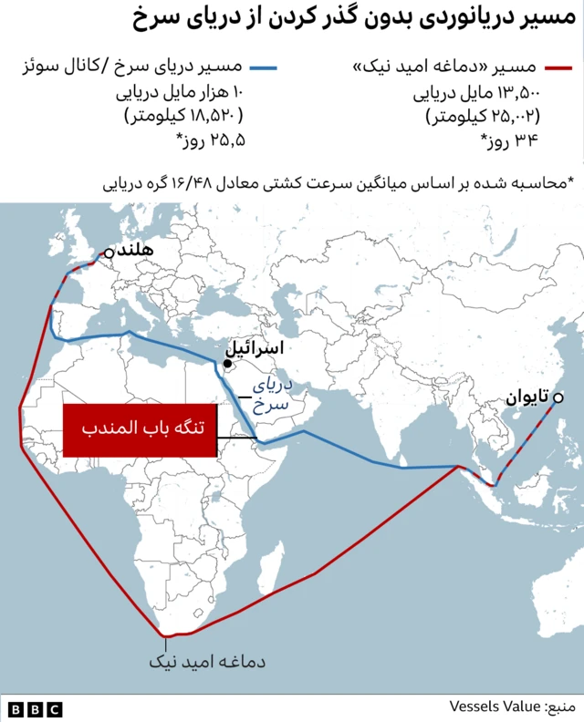 مسیر دریانوردی بدون گذر کردن از دریای سرخ