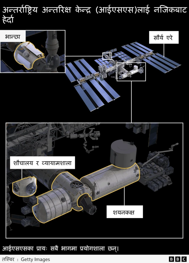 आईएसएसलाई नजिकबाट हेर्दा