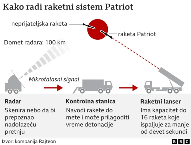 Patriot, raketni sistem, SAD, Ukrajina