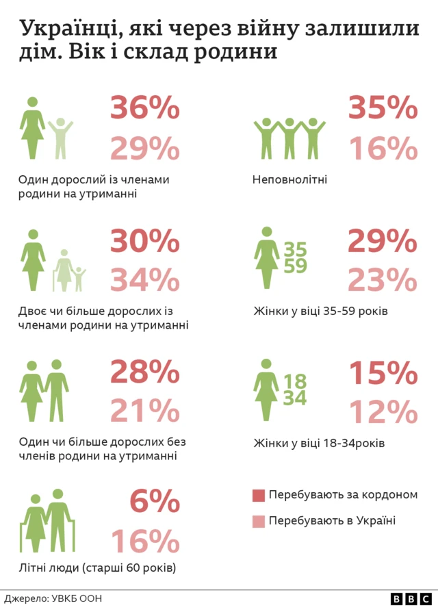 сколько мужчин украинцев за границей