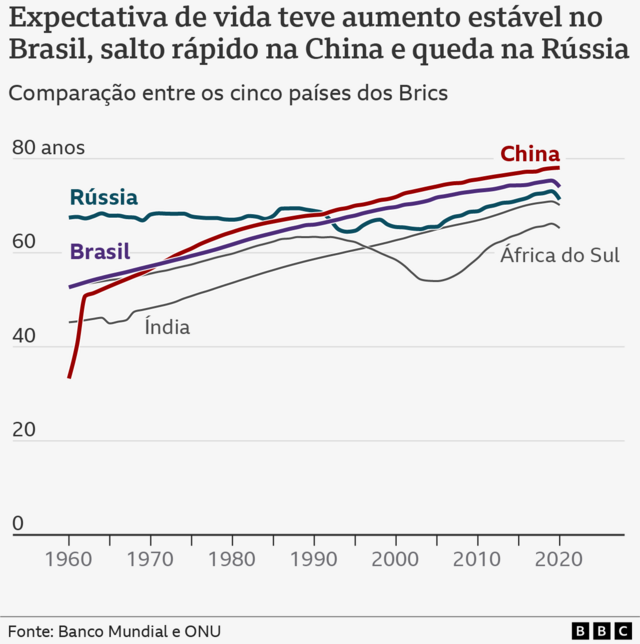 Expectativaaposta jogovida nos Brics