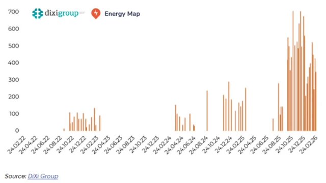 Ось як на графіку DiXi Group виглядають хвилі російських атак на українську енергетику. Червоним - кількість зброї, що її використала Росія для нападу