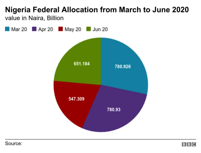 Nigeria federal allocation from March to June 2020