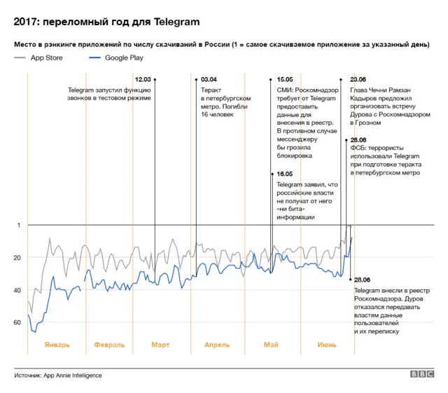 График положения Telegram в чартах с начала 2017 года