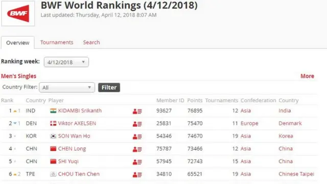 बॅडमिंटन, किदम्बी श्रीकांत