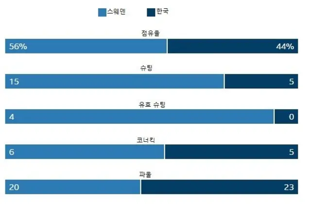 2018 러시아월드컵 대한민국 vs 스웨덴전 경기 통계