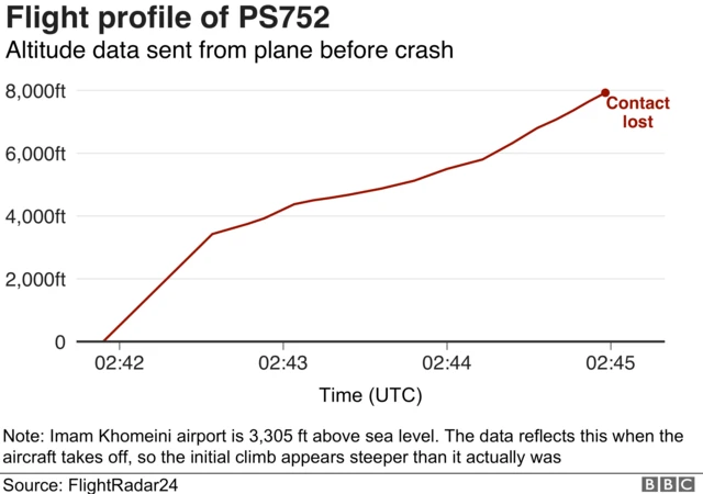 Flight profile of PS752
