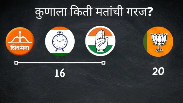 कुणाला किती मतांची गरज?