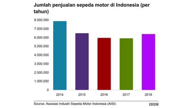 Data penjualan motor