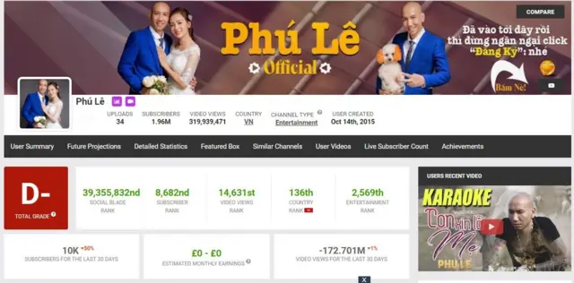 Kênh Youtube của Phú Lê đã có hơm 300 triệu lượt xem