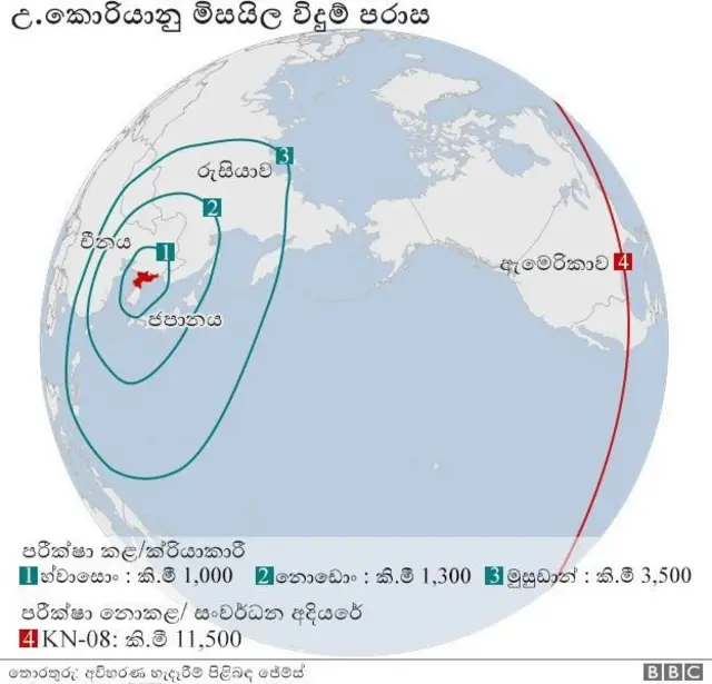 උතුරු කොරියානු මිසයිල විදුම් පරාස