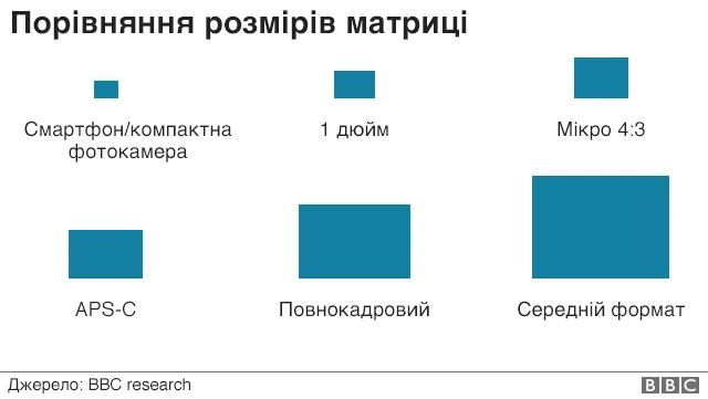 Порівняння розмірів матриці