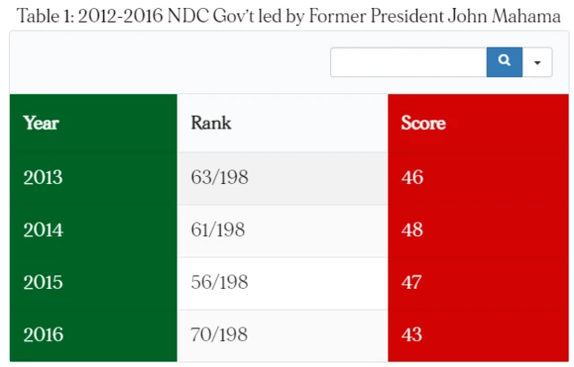 Ghana election 2020: Nana Akufo Addo vs John Mahama economy and corruption score card