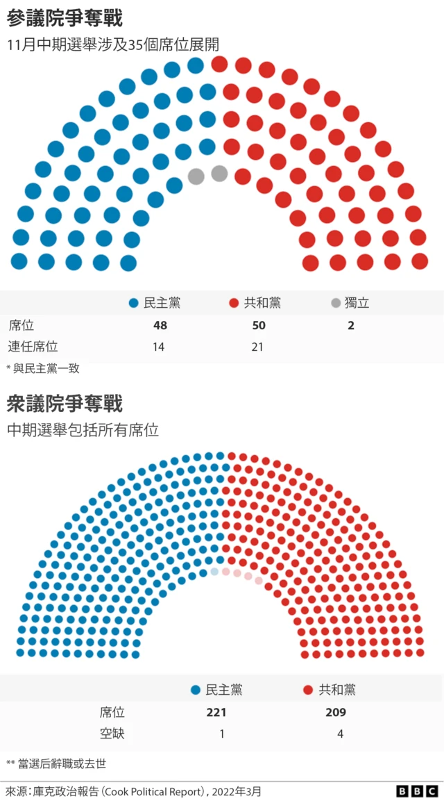 2022中期選舉圖示