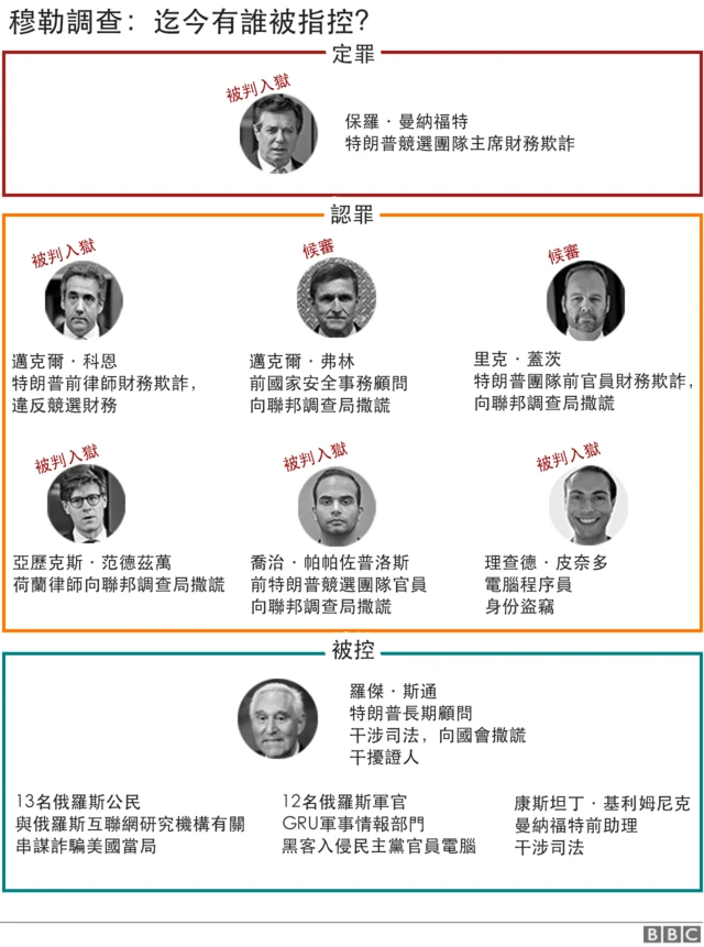 穆勒调查,迄今有谁被指控?