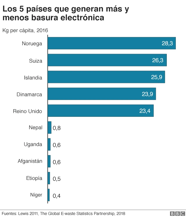 Basura electrónica - gráfico 4