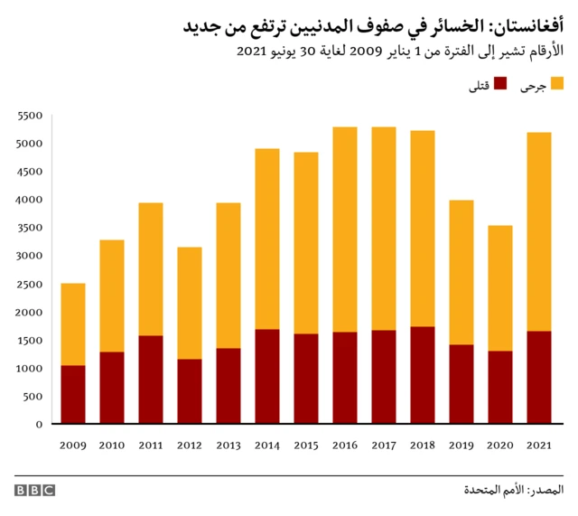 القتلى من المدنيين في أفغانستان