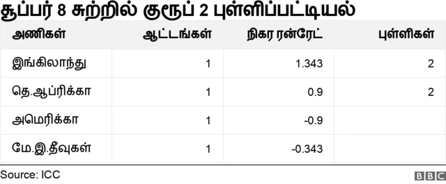டி20 உலகக்கோப்பை