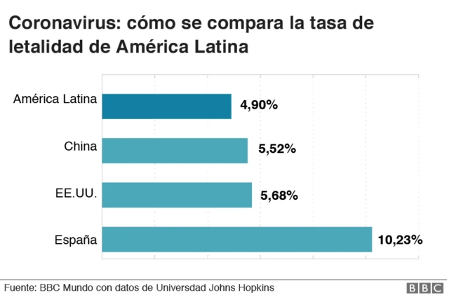 Comparación global tasas de letalidad