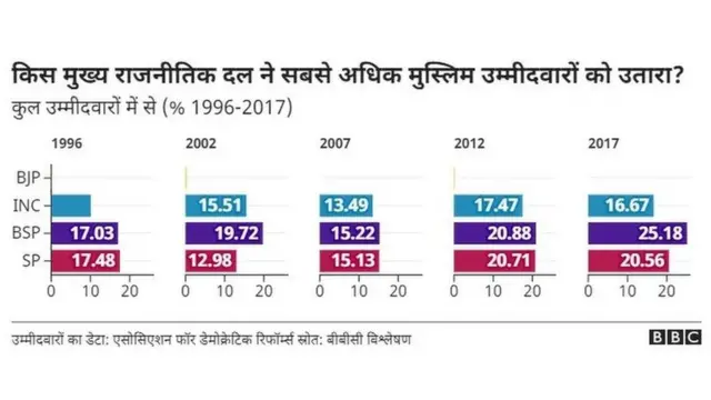 मुस्लिम उम्मीदवारों की संख्या