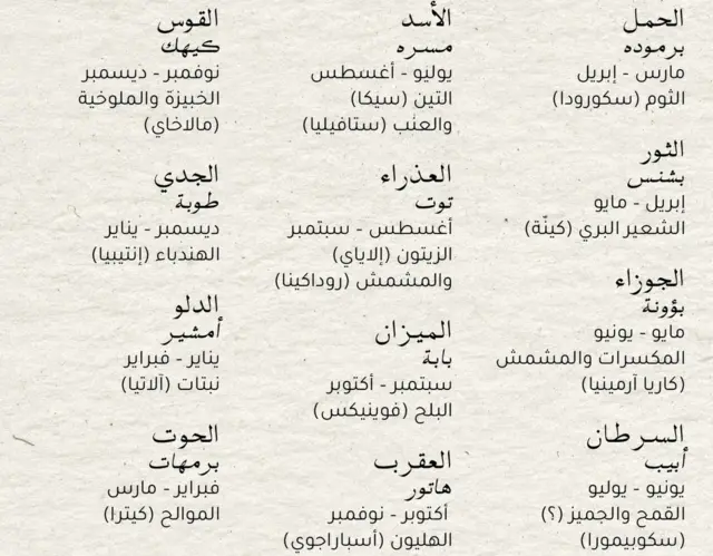 الأبراج التقليدية ومقابلها من الخضار