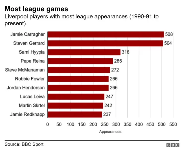 Graphic showing the players with most appearances for Liverpool since 1990-91