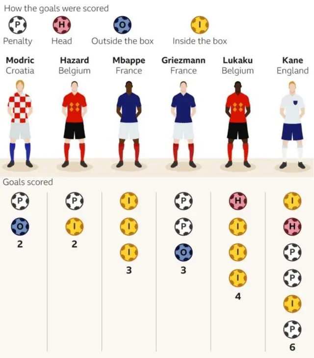 এখানে দেখানো হয়েছে কীভাবে গোল গুলো এসেছে