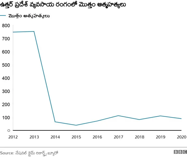 రైతుల ఆత్మహత్యలు