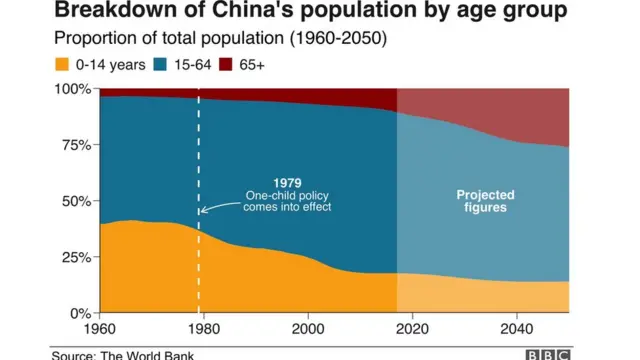 சீனா: 1.44 பில்லியன் மக்கள்தொகையை விரைவில் எட்டும்