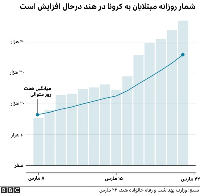 کرونا در هند