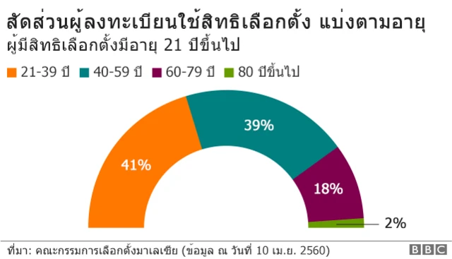 สัดส่วนผู้ลงทะเบียนใช้สิทธิเลือกตั้งแบ่งตามช่วงอายุ