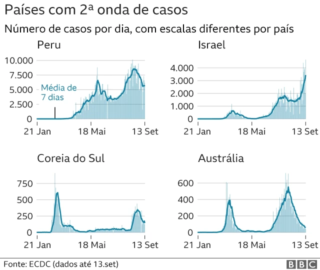 gráficos de países com segunda onda de casos