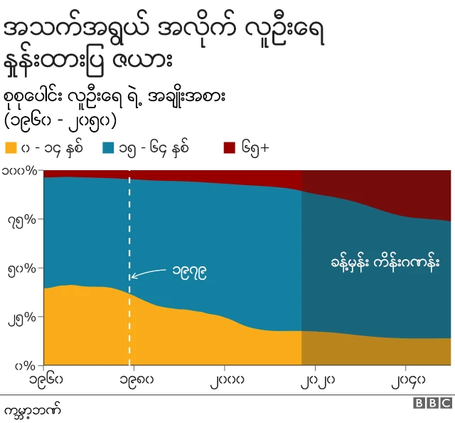 သက်ကြီး ဦးရေ အချိုးအစားပြဇယား