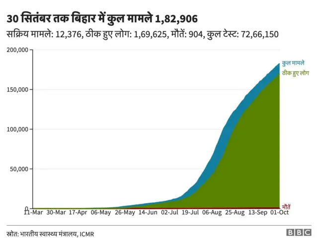 बिहार में कोरोना के मामले