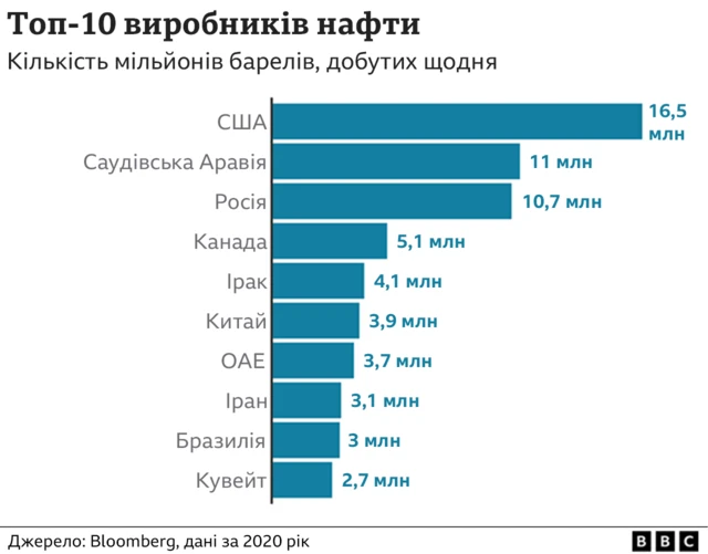 виробники нафти