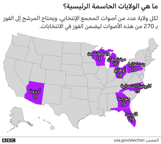الولايات الحاسمة الرئيسية