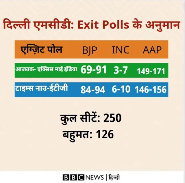 दिल्ली नगर निगम एग्ज़िट पोल